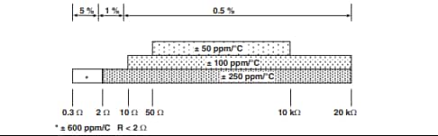 Chart - Vishay PWB 1W Thin Film Power Resistors