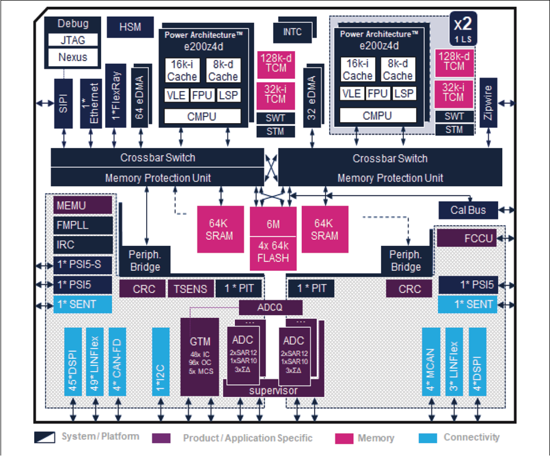 Block Diagram - STMicroelectronics SPC58 N Line Performance Microcontrollers