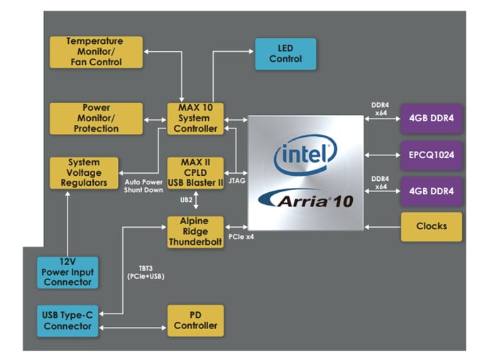 Block Diagram - Terasic Technologies P0642 FPGA Client Innovation Kit