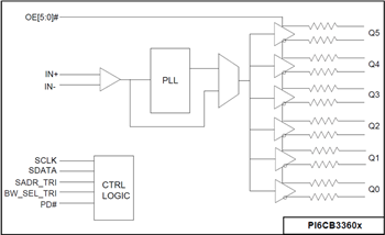 Block Diagram - Diodes Incorporated PI6CB33x Gen 4/5 Compliant Clock Buffers