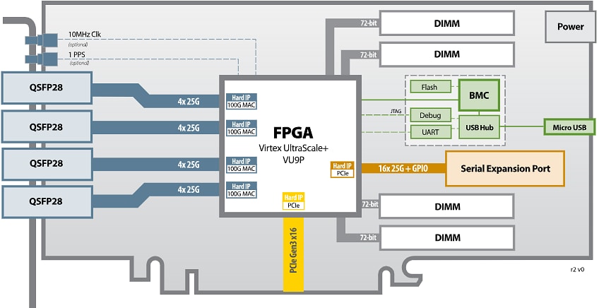 Block Diagram - BittWare XUP-P3R FPGA Accelerator Cards