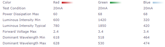 Dialight RGB Surface Mount LEDs