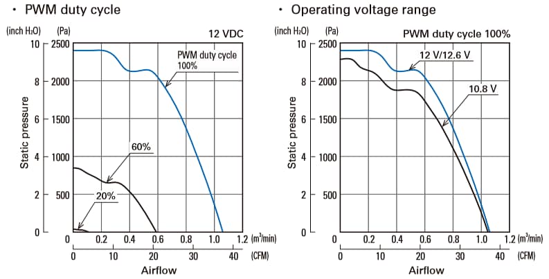 Sanyo Denki San Ace 40 9CRJ Type Counter Rotating Fan