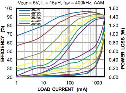 Performance Graph - Monolithic Power Systems (MPS) MPQ4572 Synchronous Buck Converters