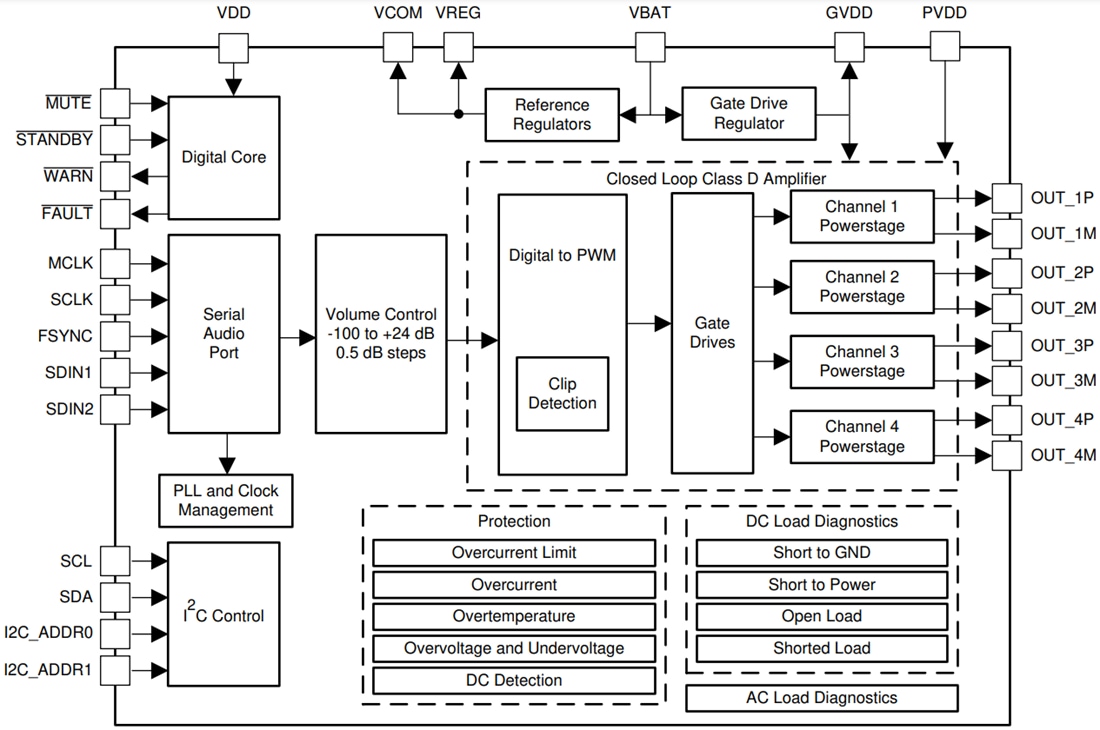Block Diagram - Texas Instruments TAS6424MS-Q1 Class-D Audio Amplifier