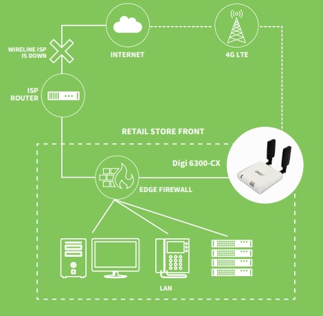 Digi 6300-CX LTE Router