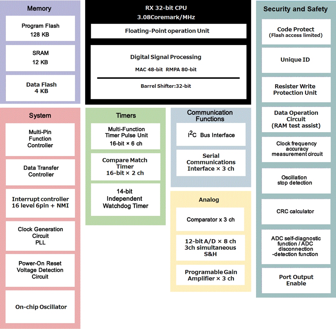 Block Diagram - Renesas Electronics RX13T 32-Bit Microcontrollers