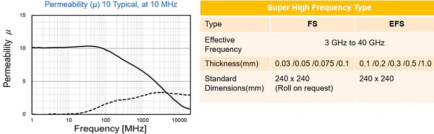 Performance Graph - KEMET 5G Noise Suppression Sheets