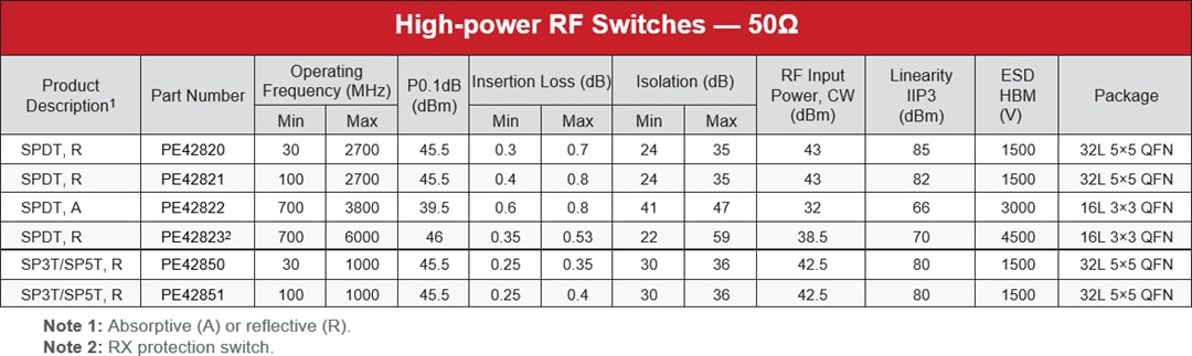 Chart - pSemi UltraCMOS® RF Switches
