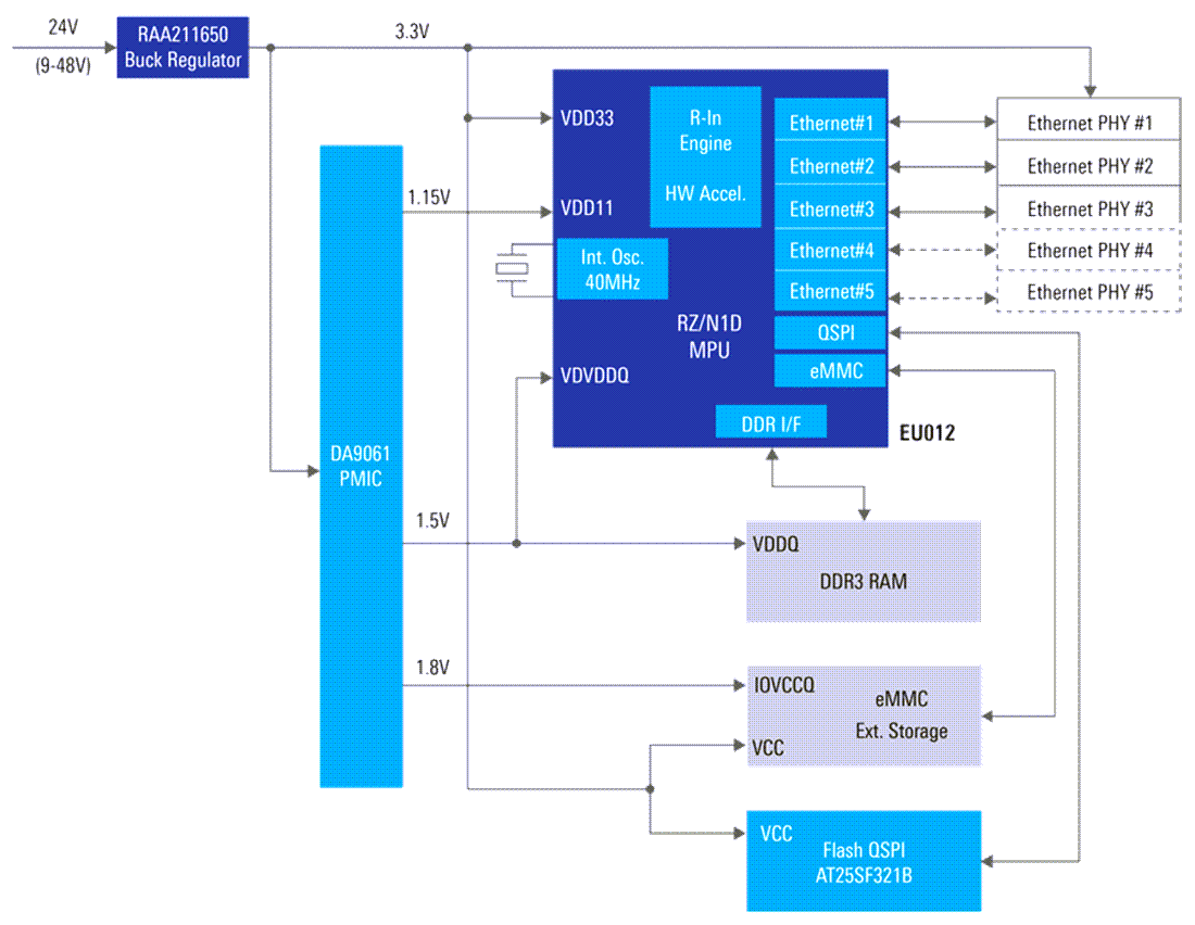 Block Diagram - Renesas Electronics Multi-Protocol Industrial Ethernet Switch