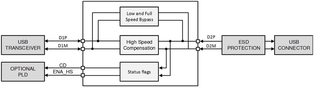 Block Diagram - Texas Instruments TUSB216I USB 2.0 High-Speed Signal Conditioner