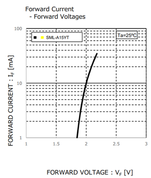 Performance Graph - ROHM Semiconductor SML-A15YTT86 Yellow LED