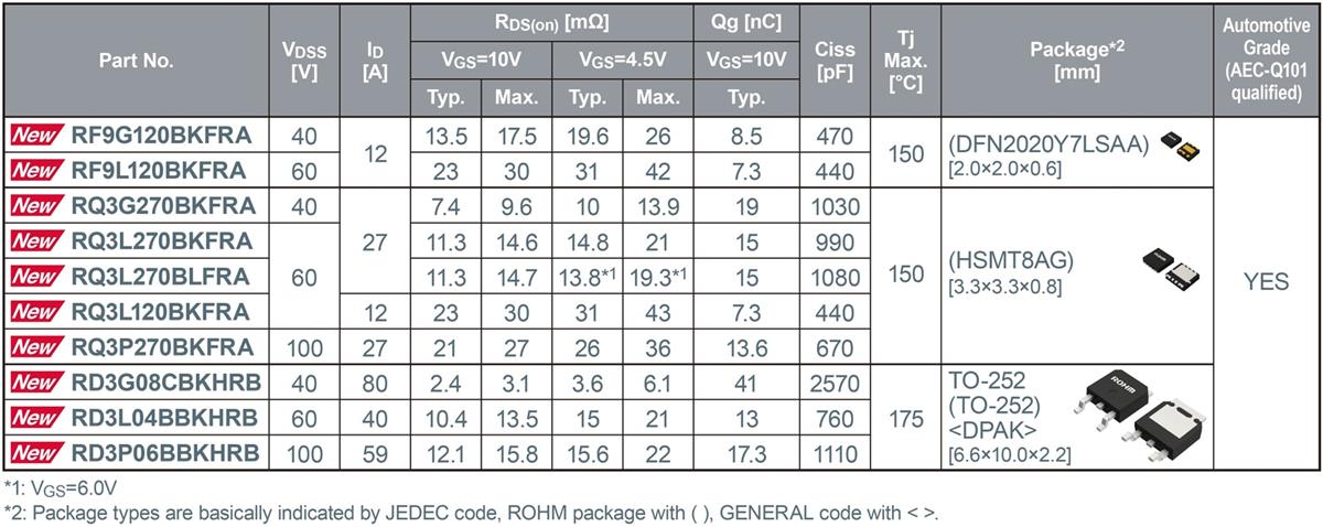 Chart - ROHM Semiconductor N-Channel Automotive Grade Power MOSFETs