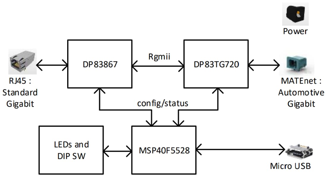 Block Diagram - Texas Instruments DP83TG720EVM-MC Media Converter Evaluation Module