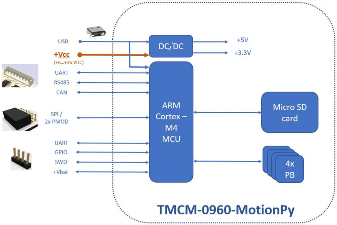 Block Diagram - Analog Devices / Maxim Integrated TMCM-0960-MotionPy V21 Board