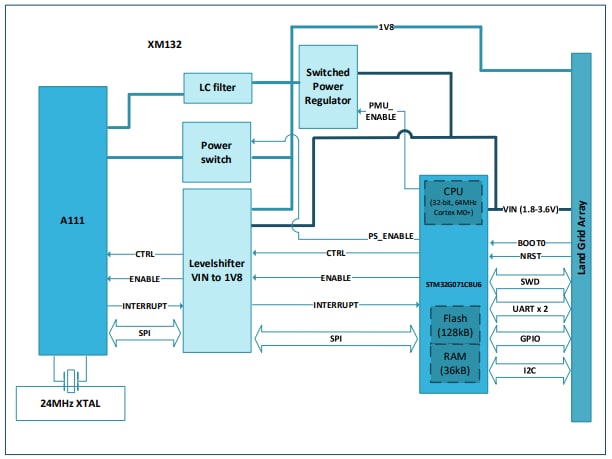 Acconeer XM132 Entry Module