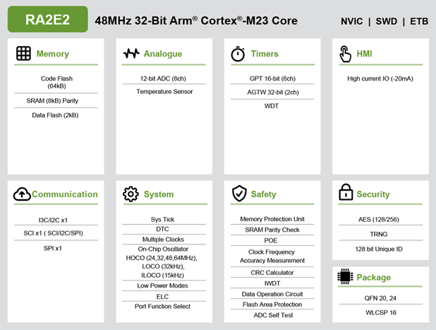 Block Diagram - Renesas Electronics RA2E2 32-Bit Microcontroller Group