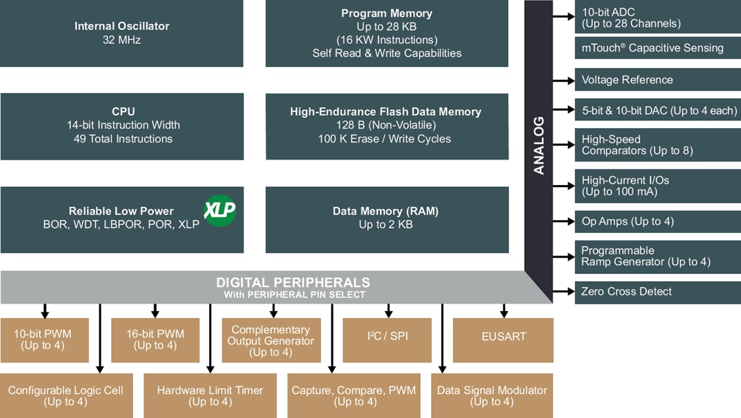 Block Diagram - Microchip Technology PIC16(L)F1769 8-Bit Microcontrollers