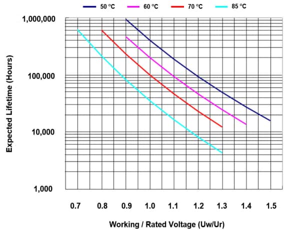 Performance Graph - KYOCERA AVX FFLR DC Filtering Film Capacitors