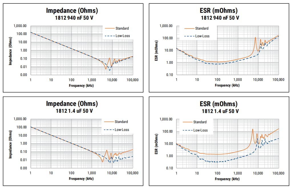 Chart - KEMET C0G Capacitors with KONNEKT™ Technology