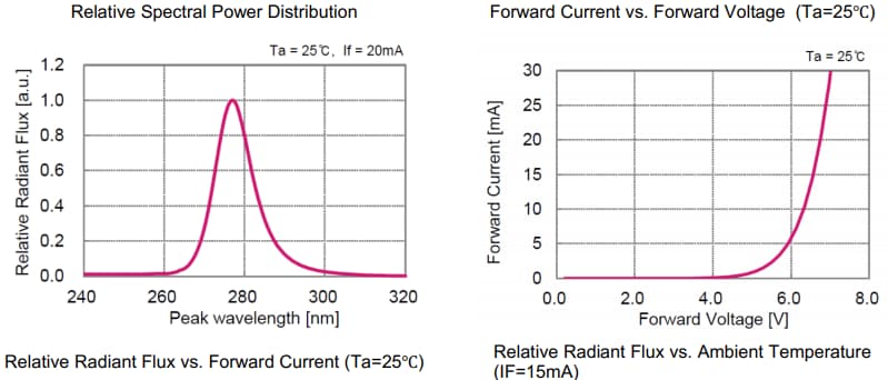 Performance Graph - Inolux IN-C35PUDTDU1 UVC LED