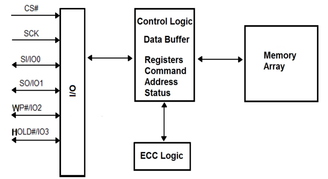 Block Diagram - SkyHigh Memory S35MLxG3 SPI SLC NAND Flash Memory