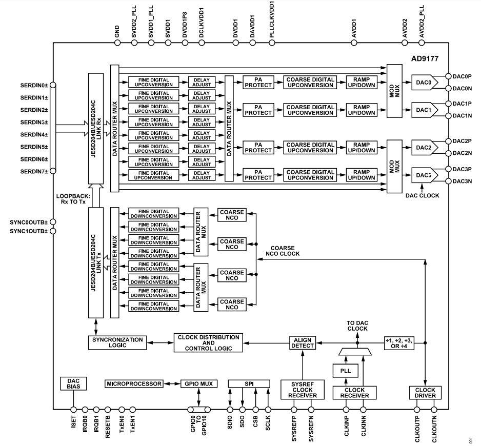 Block Diagram - Analog Devices Inc. AD9177 16-bit DAC with Wideband Channelizers