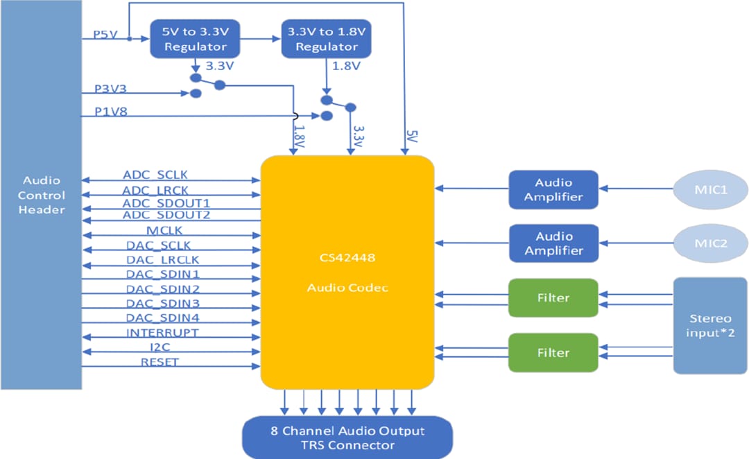 Block Diagram - NXP Semiconductors AUD-EXP-42448 Audio Card