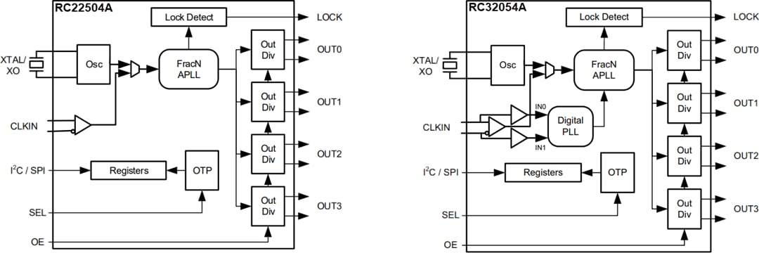 Block Diagram - Renesas Electronics RC22504A & RC32504A FemtoClock® 2 Synthesizers