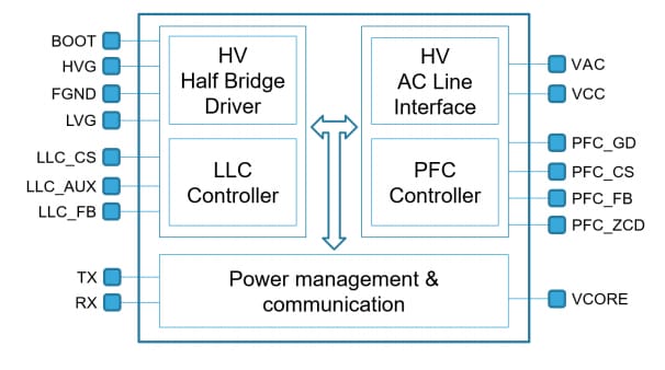 Block Diagram - STMicroelectronics STNRG012 Resonant Controller