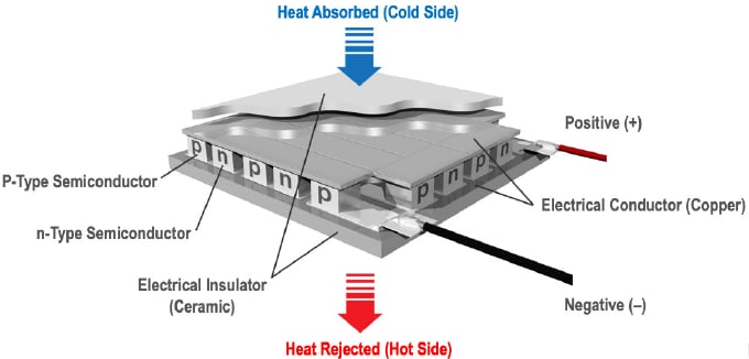 Tark Thermal Solutions PowerCycling PCX Thermoelectric Coolers