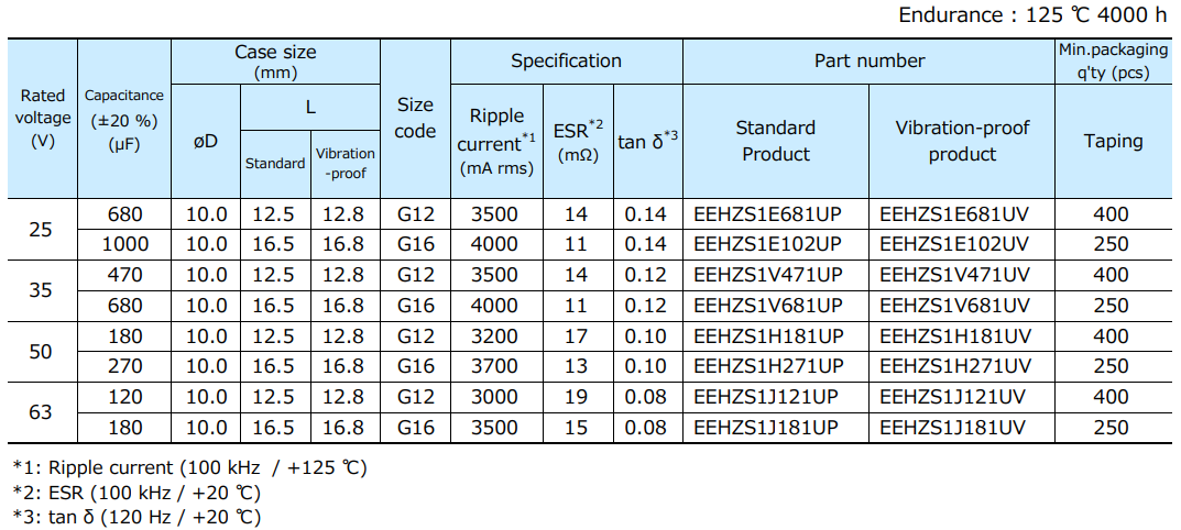 Chart - Panasonic ZSU Conductive Polymer Electrolytic Capacitors