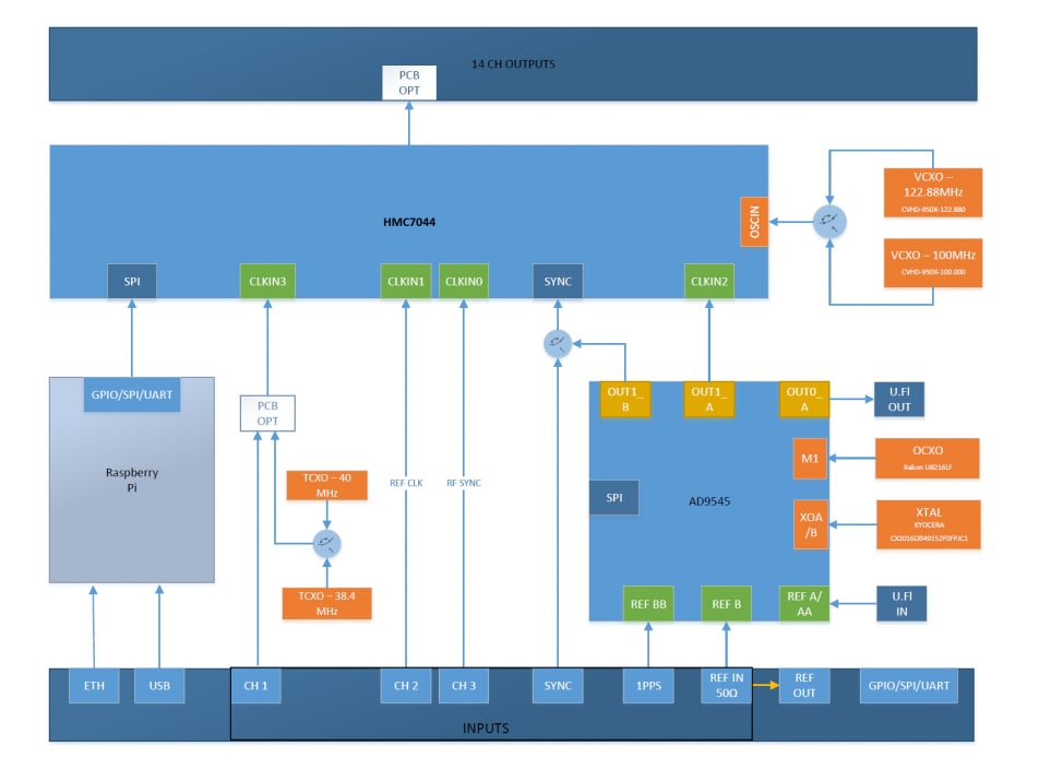 Block Diagram - Analog Devices Inc. AD-SYNCHRONA14-EBZ Multichannel Clocking Device