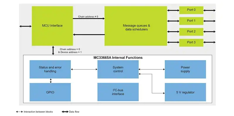 Block Diagram - NXP Semiconductors MC33665A Battery Gateway & TPL Transceivers