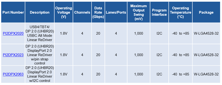 Chart - Diodes Incorporated PI2DPX20xx Linear ReDrivers™