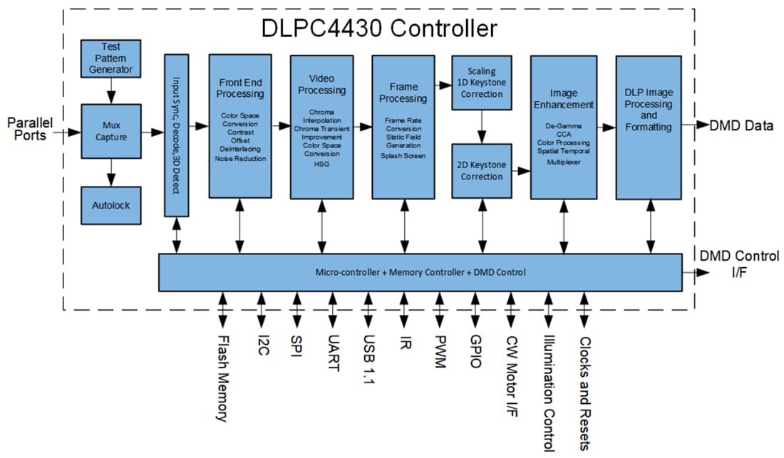 Block Diagram - Texas Instruments DLPC4430 DLP® Display Controller