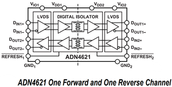 Block Diagram - Analog Devices Inc. ADN4620 & ADN4621 LVDS 2.5Gigabit Isolators