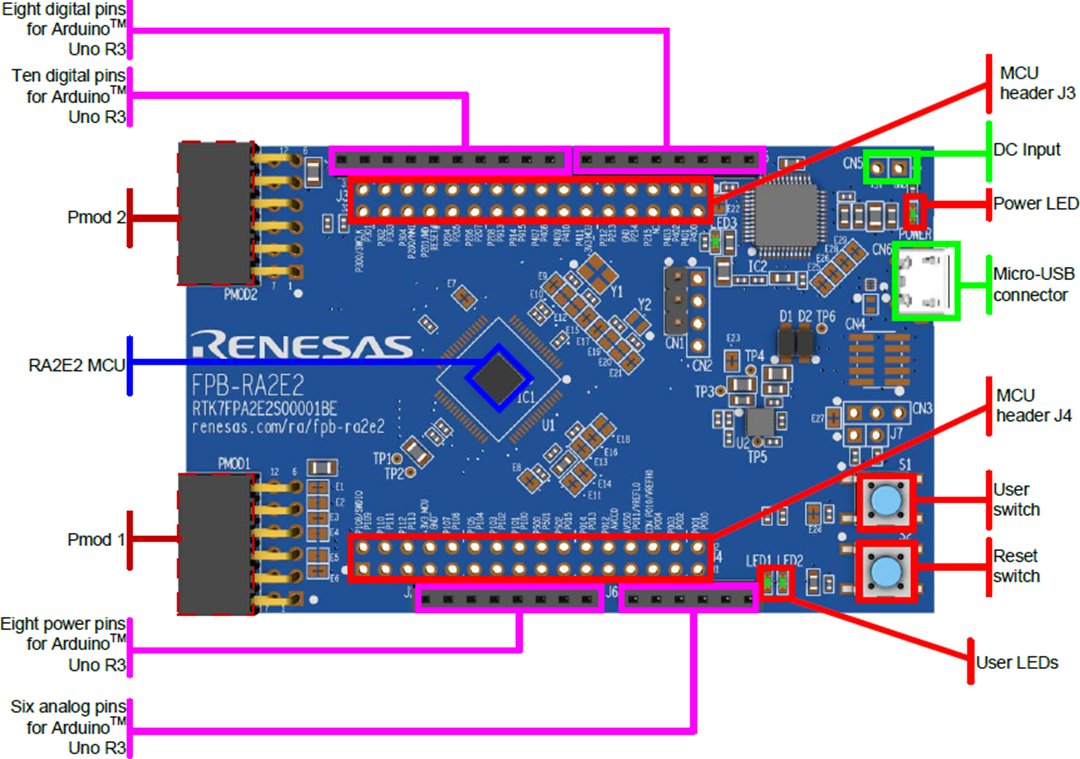 Renesas Electronics RA2E2 Fast Prototype Board