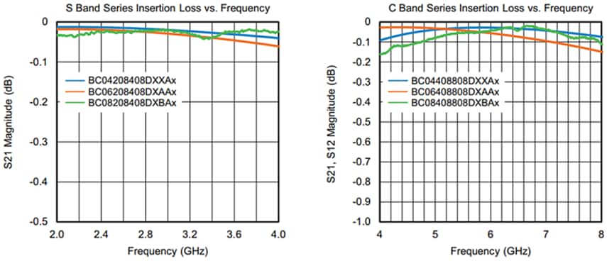 Vishay / Vitramon Surface-Mount DC Blocking Capacitors
