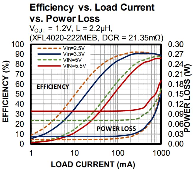 Performance Graph - Monolithic Power Systems (MPS) EVQ2177 Evaluation Board