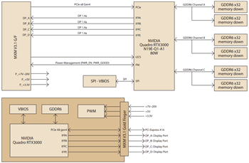 Block Diagram - Advantech SKY-MXM NVIDIA® Quadro® Modules