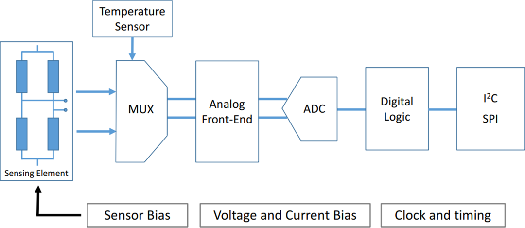 Block Diagram - STMicroelectronics LPS22CH High-Performance MEMS Nano Pressure Sensor