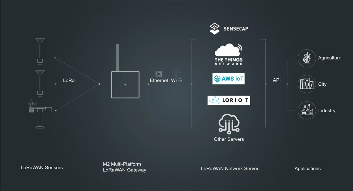 Infographic - Seeed Studio SenseCAP M2 Multi-Platform LoRaWAN Indoor Gateway