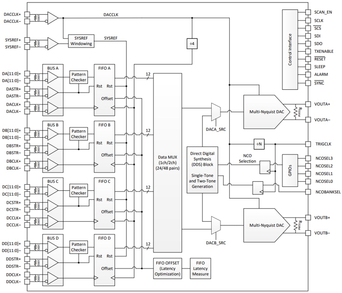 Block Diagram - Texas Instruments DAC12DL3200 12-Bit High-Speed DAC