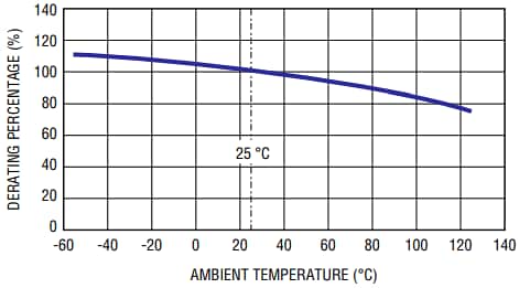 Bourns PF-H (Ind) POWrFuse™ High-Power Fuses
