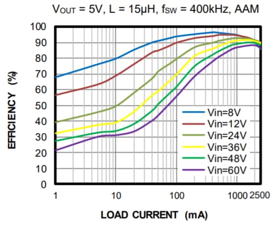 Performance Graph - Monolithic Power Systems (MPS) MPQ4573 Switching Converters