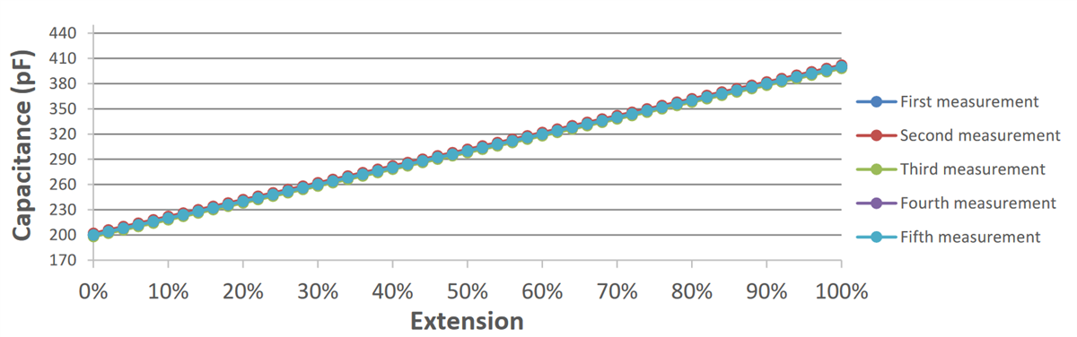Alpha (Taiwan) Stretch Sensors