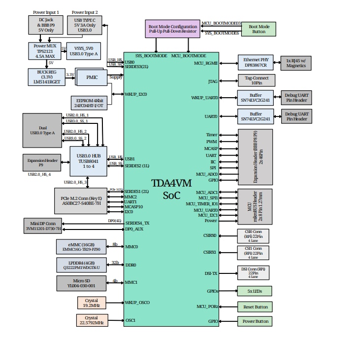 Block Diagram - BeagleBoard BeagleBone® AI-64