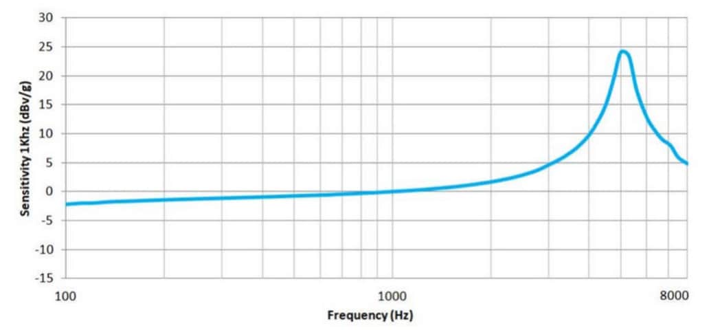 Performance Graph - PUI Audio VMM-1627L-R Bone Conduction MEMS Microphone