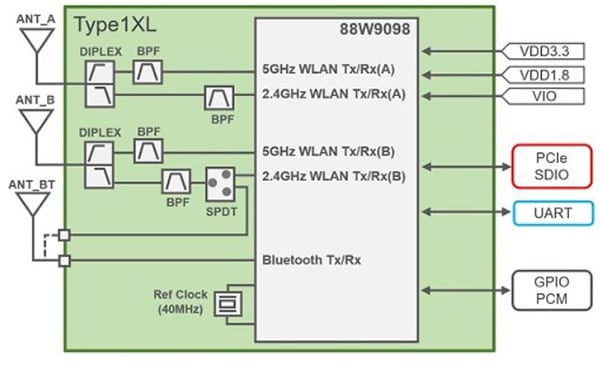 Block Diagram - Murata Electronics Type 1XL Wi-Fi®+BLUETOOTH® Module